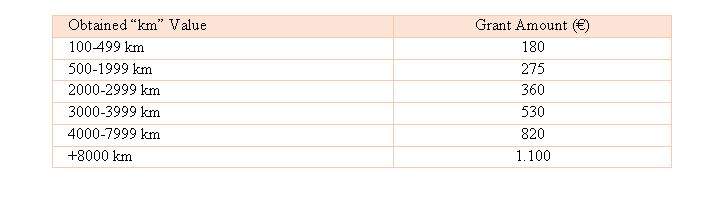 ico icm distance